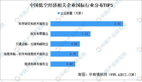 业大数据分析：近三成企业注册资本超千万爱游戏app2024年中国低空经济企(图3)