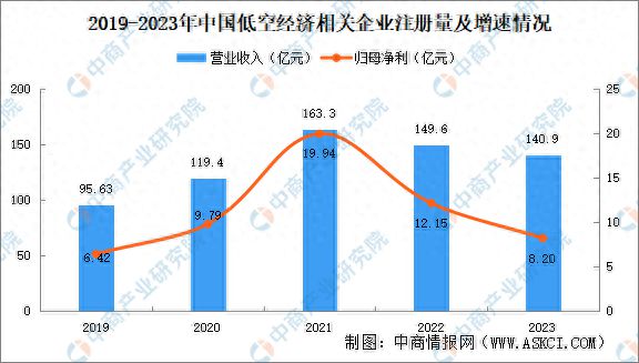 业大数据分析：近三成企业注册资本超千万爱游戏app2024年中国低空经济企(图2)