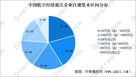 业大数据分析：近三成企业注册资本超千万爱游戏app2024年中国低空经济企(图4)