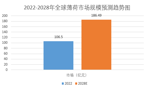 析：全球薄荷市場規模增長至18649億元爱游戏app入口2024年薄荷市場前景分