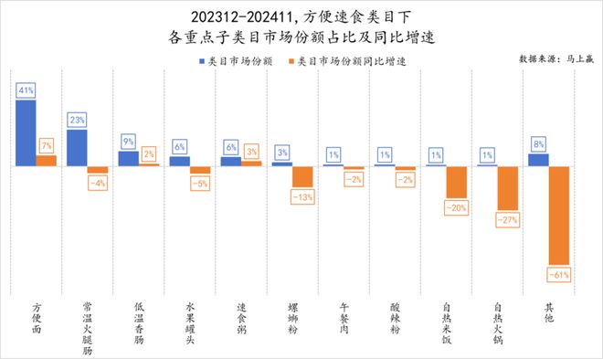 品六大类目谁是2024市场份额增长TOP5？爱游戏ayx速食、乳品、休食、调味、饮料、冻(图6)