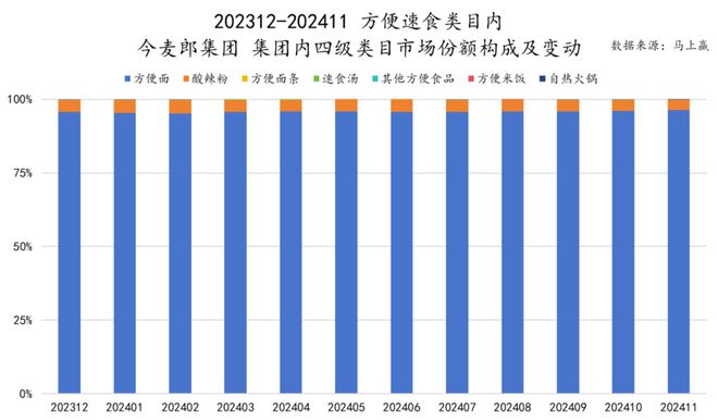 品六大类目谁是2024市场份额增长TOP5？爱游戏ayx速食、乳品、休食、调味、饮料、冻(图4)