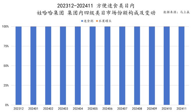 品六大类目谁是2024市场份额增长TOP5？爱游戏ayx速食、乳品、休食、调味、饮料、冻(图5)