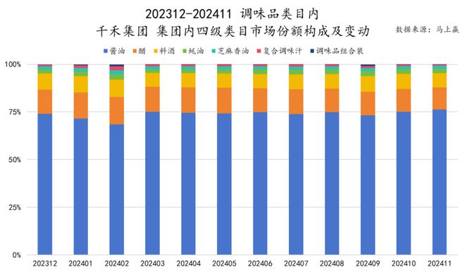 品六大类目谁是2024市场份额增长TOP5？爱游戏ayx速食、乳品、休食、调味、饮料、冻(图8)