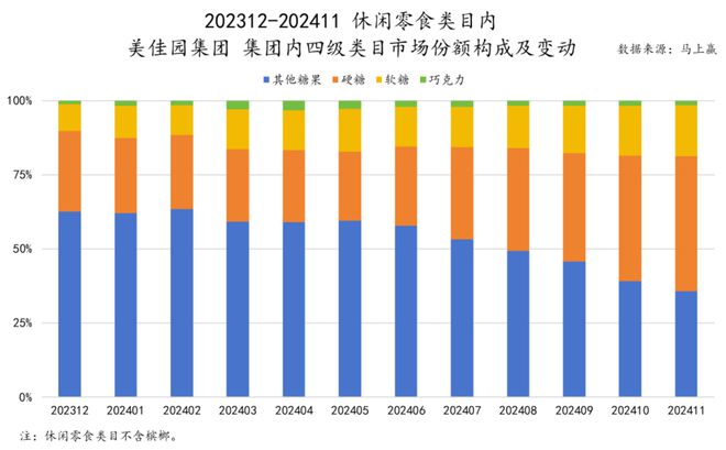 品六大类目谁是2024市场份额增长TOP5？爱游戏ayx速食、乳品、休食、调味、饮料、冻(图9)