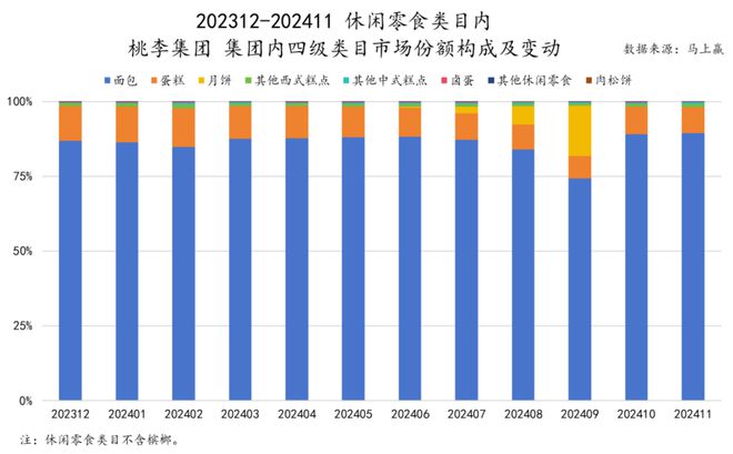 品六大类目谁是2024市场份额增长TOP5？爱游戏ayx速食、乳品、休食、调味、饮料、冻(图11)