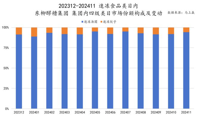 品六大类目谁是2024市场份额增长TOP5？爱游戏ayx速食、乳品、休食、调味、饮料、冻(图10)