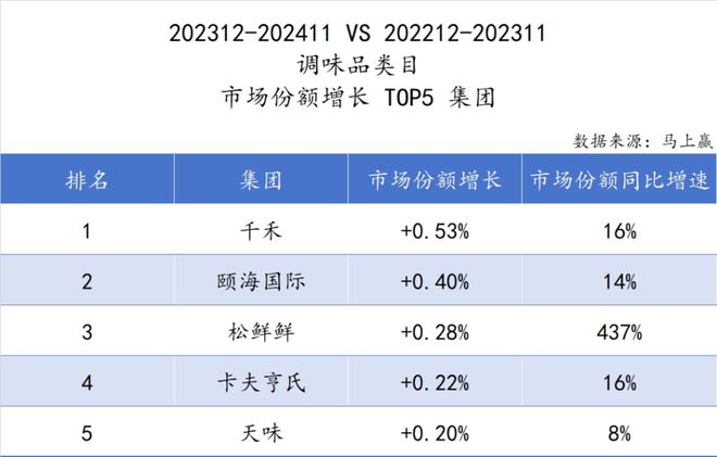 品六大类目谁是2024市场份额增长TOP5？爱游戏ayx速食、乳品、休食、调味、饮料、冻(图12)