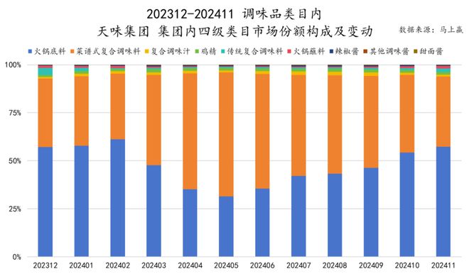 品六大类目谁是2024市场份额增长TOP5？爱游戏ayx速食、乳品、休食、调味、饮料、冻(图16)