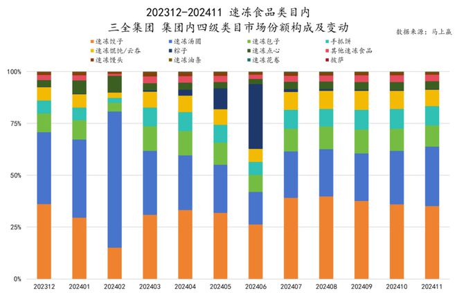 品六大类目谁是2024市场份额增长TOP5？爱游戏ayx速食、乳品、休食、调味、饮料、冻(图18)