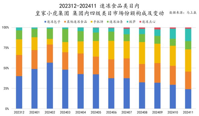 品六大类目谁是2024市场份额增长TOP5？爱游戏ayx速食、乳品、休食、调味、饮料、冻(图14)