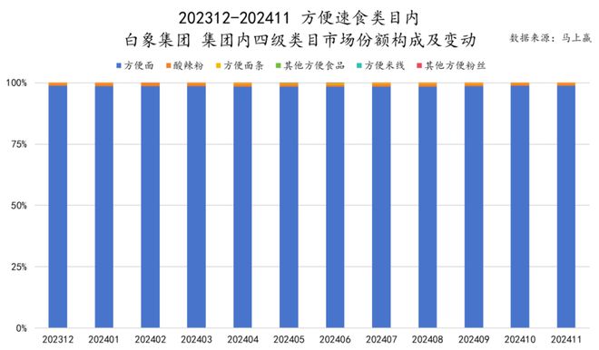 品六大类目谁是2024市场份额增长TOP5？爱游戏ayx速食、乳品、休食、调味、饮料、冻(图13)