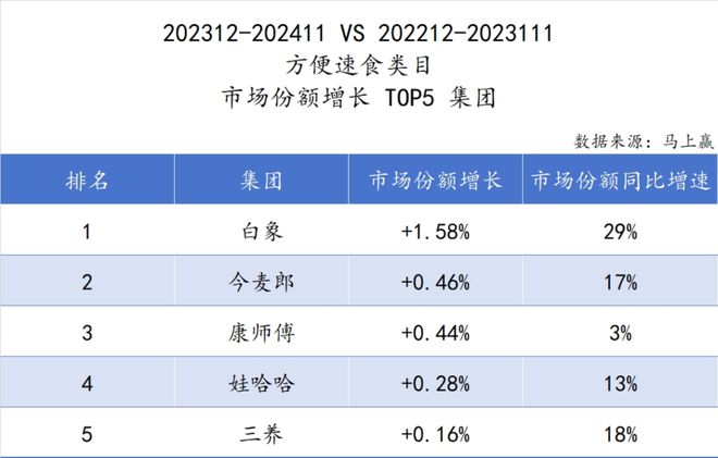 品六大类目谁是2024市场份额增长TOP5？爱游戏ayx速食、乳品、休食、调味、饮料、冻(图17)