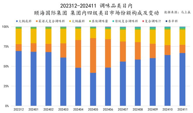 品六大类目谁是2024市场份额增长TOP5？爱游戏ayx速食、乳品、休食、调味、饮料、冻(图15)