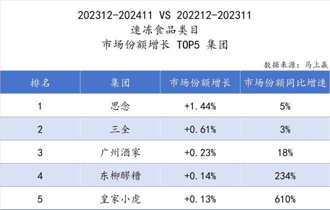 品六大类目谁是2024市场份额增长TOP5？爱游戏ayx速食、乳品、休食、调味、饮料、冻(图20)