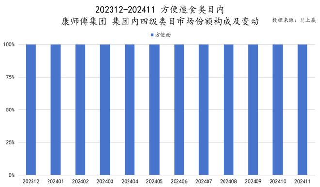 品六大类目谁是2024市场份额增长TOP5？爱游戏ayx速食、乳品、休食、调味、饮料、冻(图24)