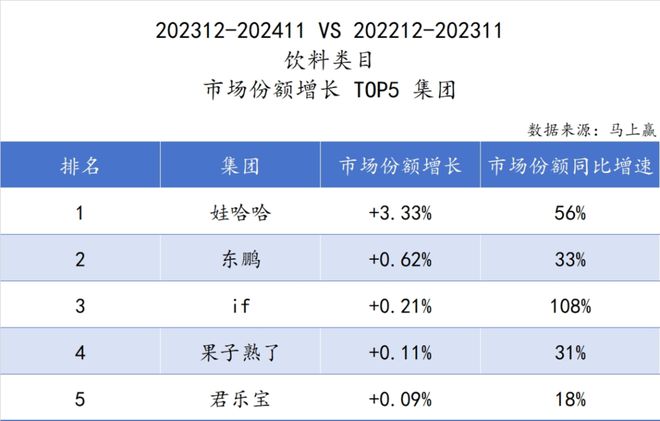 品六大类目谁是2024市场份额增长TOP5？爱游戏ayx速食、乳品、休食、调味、饮料、冻(图21)