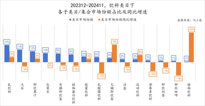 品六大类目谁是2024市场份额增长TOP5？爱游戏ayx速食、乳品、休食、调味、饮料、冻(图25)