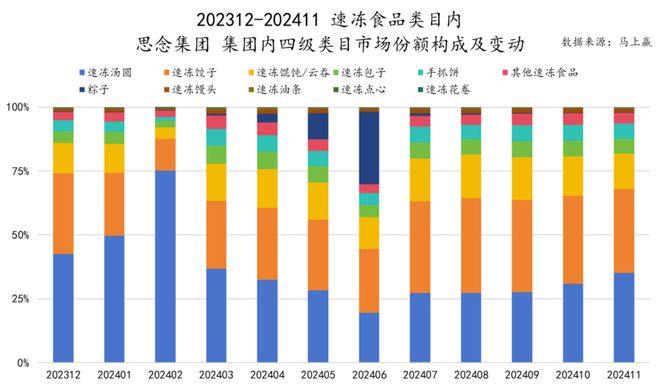 品六大类目谁是2024市场份额增长TOP5？爱游戏ayx速食、乳品、休食、调味、饮料、冻(图26)