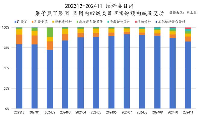 品六大类目谁是2024市场份额增长TOP5？爱游戏ayx速食、乳品、休食、调味、饮料、冻(图27)