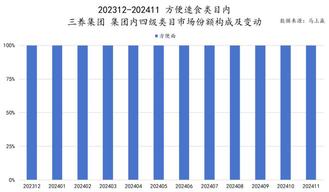 品六大类目谁是2024市场份额增长TOP5？爱游戏ayx速食、乳品、休食、调味、饮料、冻(图28)