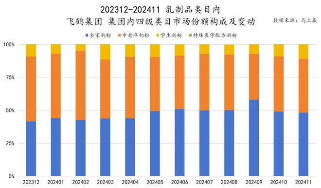 品六大类目谁是2024市场份额增长TOP5？爱游戏ayx速食、乳品、休食、调味、饮料、冻(图31)