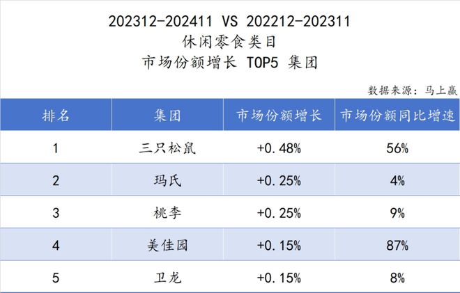 品六大类目谁是2024市场份额增长TOP5？爱游戏ayx速食、乳品、休食、调味、饮料、冻(图36)