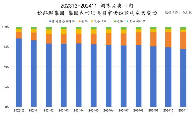 品六大类目谁是2024市场份额增长TOP5？爱游戏ayx速食、乳品、休食、调味、饮料、冻(图35)