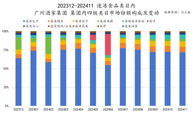 品六大类目谁是2024市场份额增长TOP5？爱游戏ayx速食、乳品、休食、调味、饮料、冻(图30)