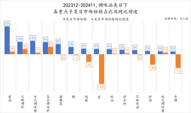 品六大类目谁是2024市场份额增长TOP5？爱游戏ayx速食、乳品、休食、调味、饮料、冻(图29)