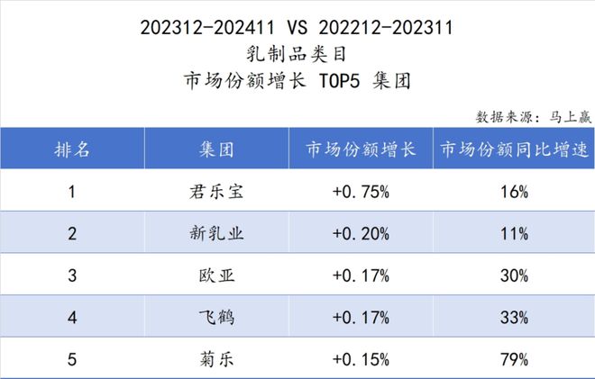 品六大类目谁是2024市场份额增长TOP5？爱游戏ayx速食、乳品、休食、调味、饮料、冻(图32)