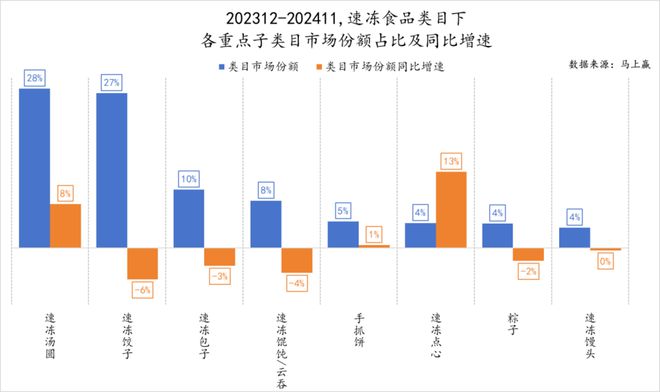 品六大类目谁是2024市场份额增长TOP5？爱游戏ayx速食、乳品、休食、调味、饮料、冻(图37)