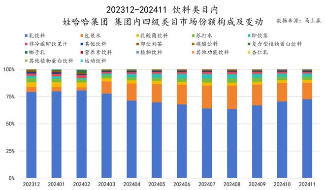 品六大类目谁是2024市场份额增长TOP5？爱游戏ayx速食、乳品、休食、调味、饮料、冻(图40)