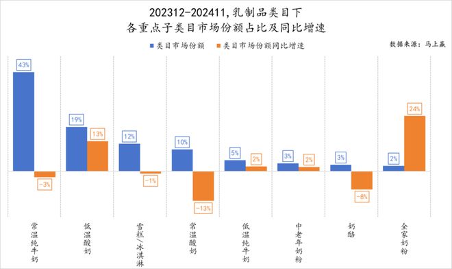 品六大类目谁是2024市场份额增长TOP5？爱游戏ayx速食、乳品、休食、调味、饮料、冻(图38)