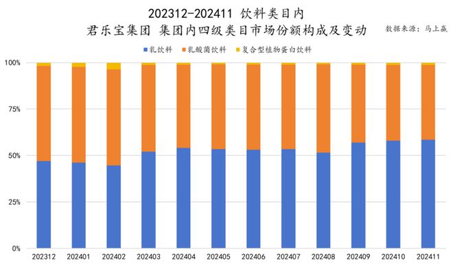 品六大类目谁是2024市场份额增长TOP5？爱游戏ayx速食、乳品、休食、调味、饮料、冻(图42)